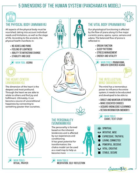The cuase of yog